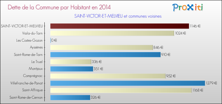 Dette par habitant de la commune en 2014 pour SAINT-VICTOR-ET-MELVIEU et les communes proches Comparaison de la dette par habitant de la commune en 2014 pour SAINT-VICTOR-ET-MELVIEU et les communes voisines