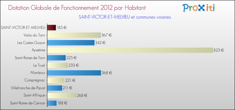 Montant des dotations globales de fonctionnement DGF par Habitant pour SAINT-VICTOR-ET-MELVIEU et les communes proches Comparaison des des dotations globales de fonctionnement DGF par habitant pour SAINT-VICTOR-ET-MELVIEU et les communes voisines