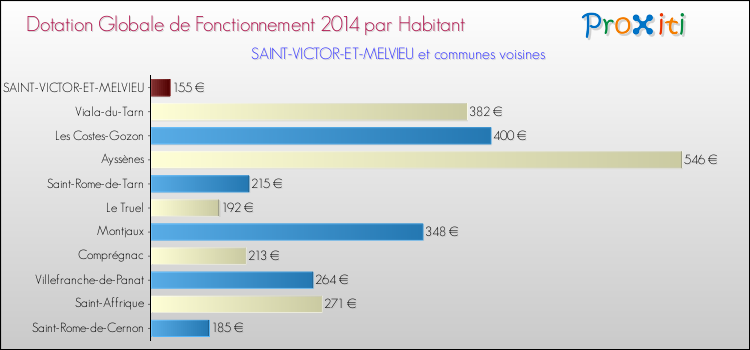 Montant des dotations globales de fonctionnement DGF par Habitant pour SAINT-VICTOR-ET-MELVIEU et les communes proches en 2014. Comparaison des des dotations globales de fonctionnement DGF par habitant pour SAINT-VICTOR-ET-MELVIEU et les communes voisines en 2014.