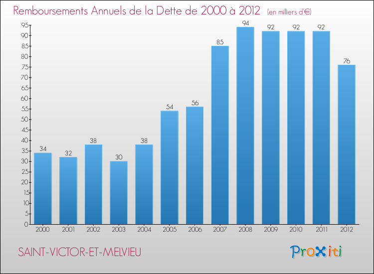 Evolution de l'annuité de la dette pour la commune de SAINT-VICTOR-ET-MELVIEU de 2000 à 2012 Annuités de la dette pour SAINT-VICTOR-ET-MELVIEU de 2000 à 2012
