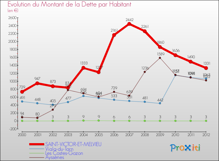 Evolution de la dette par habitant pour la commune de SAINT-VICTOR-ET-MELVIEU et les communes proches de 2000 à 2012 Comparaison de la dette par habitant pour SAINT-VICTOR-ET-MELVIEU et les communes voisines de 2000 à 2012