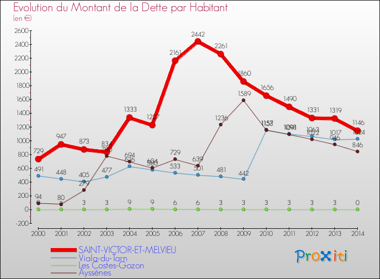 Evolution de la dette par habitant pour la commune de SAINT-VICTOR-ET-MELVIEU et les communes proches de 2000 à 2014 Comparaison de la dette par habitant pour SAINT-VICTOR-ET-MELVIEU et les communes voisines de 2000 à 2014