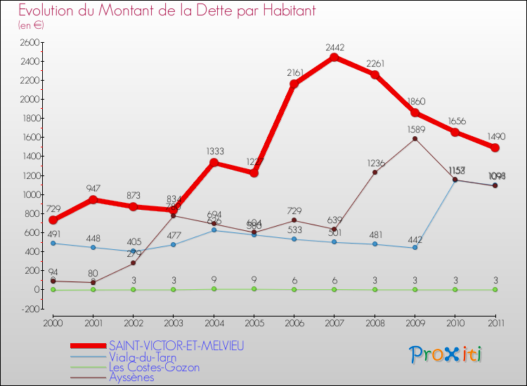 Evolution de la dette par habitant pour la commune de SAINT-VICTOR-ET-MELVIEU et les communes proches Comparaison de la dette par habitant pour SAINT-VICTOR-ET-MELVIEU et les communes voisines