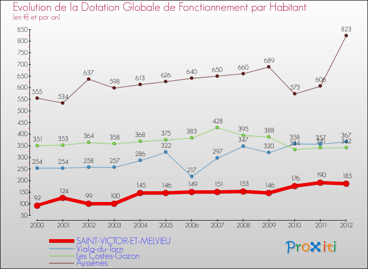Evolution et montant de la dotation globale de fonctionnement par Habitant pour SAINT-VICTOR-ET-MELVIEU et les communes proches Comparaison des dotations globales de fonctionnement par habitant pour SAINT-VICTOR-ET-MELVIEU et les communes voisines