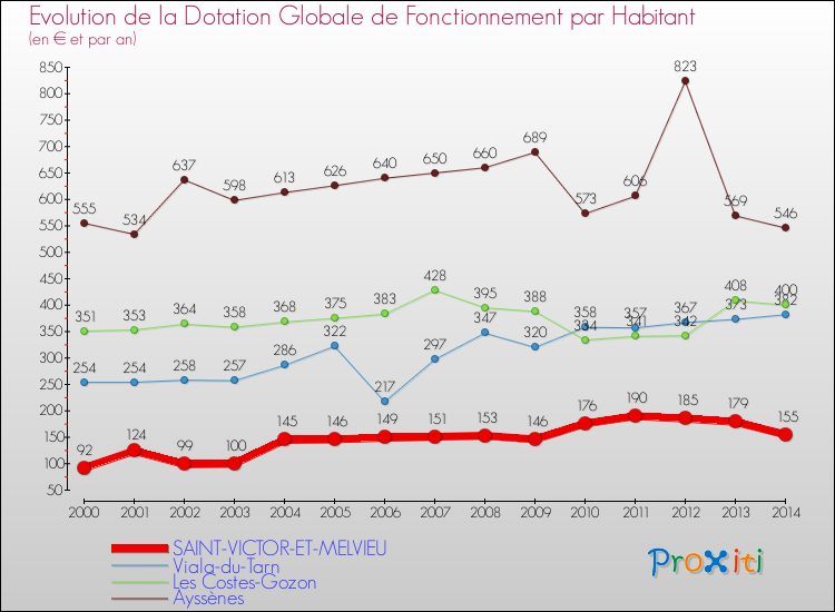 Evolution et montant de la dotation globale de fonctionnement par Habitant pour SAINT-VICTOR-ET-MELVIEU et les communes proches de 2000 à 2014. Comparaison des dotations globales de fonctionnement par habitant pour SAINT-VICTOR-ET-MELVIEU et les communes voisines de 2000 à 2014.