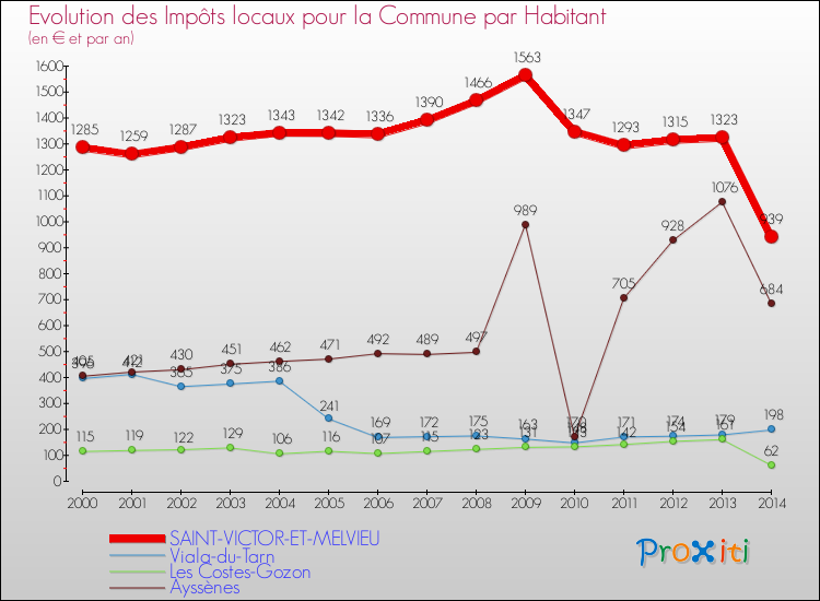 Evolution et montant des impôts locaux par Habitant pour SAINT-VICTOR-ET-MELVIEU et les communes proches de 2000 à 2014 Comparaison des impôts locaux par habitant pour SAINT-VICTOR-ET-MELVIEU et les communes voisines de 2000 à 2014