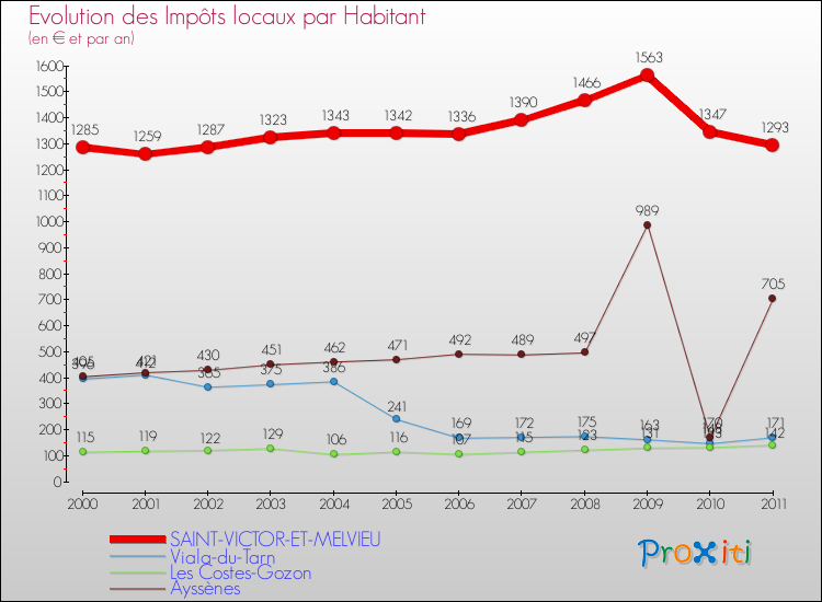 Evolution et montant des impôts locaux par Habitant pour SAINT-VICTOR-ET-MELVIEU et les communes proches Comparaison des impôts locaux par habitant pour SAINT-VICTOR-ET-MELVIEU et les communes voisines