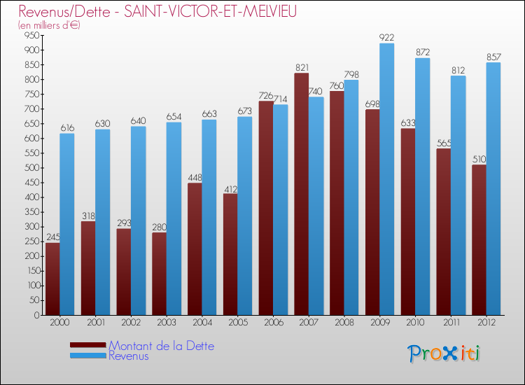 Evolution comparée de la dette et des revenus pour la commune de SAINT-VICTOR-ET-MELVIEU de 2000 à 2012 Comparaison de la dette et des revenus pour SAINT-VICTOR-ET-MELVIEU de 2000 à 2012