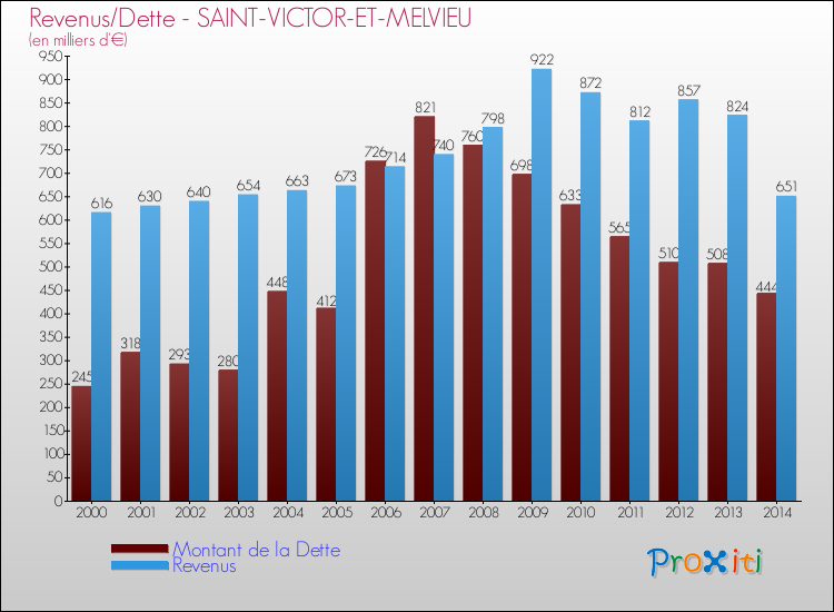 Evolution comparée de la dette et des revenus pour la commune de SAINT-VICTOR-ET-MELVIEU de 2000 à 2014 Comparaison de la dette et des revenus pour SAINT-VICTOR-ET-MELVIEU de 2000 à 2014