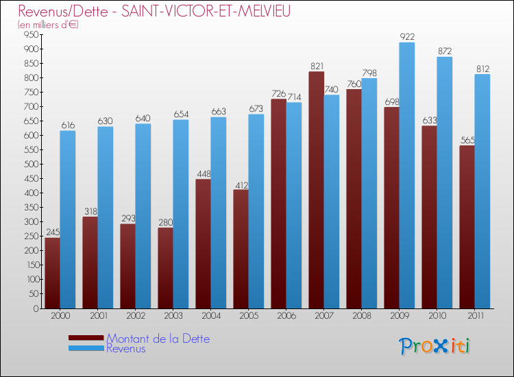 Evolution comparée de la dette et des revenus pour la commune de SAINT-VICTOR-ET-MELVIEU de 2000 à 2011 Comparaison de la dette et des revenus pour SAINT-VICTOR-ET-MELVIEU de 2000 à 2011
