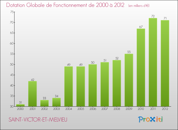 Evolution du montant de la Dotation Globale de Fonctionnement pour la commune de SAINT-VICTOR-ET-MELVIEU de 2000 à 2012 Evolution du montant de la Dotation Globale de Fonctionnement pour SAINT-VICTOR-ET-MELVIEU de 2000 à 2012