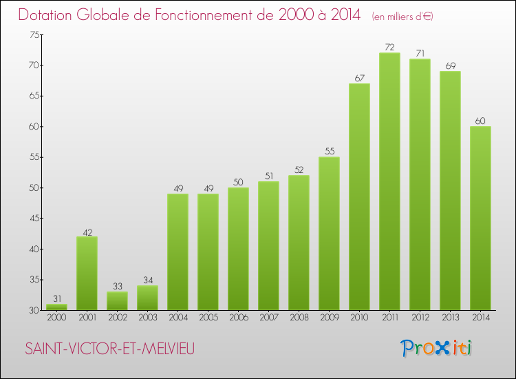 Evolution du montant de la Dotation Globale de Fonctionnement pour la commune de SAINT-VICTOR-ET-MELVIEU de 2000 à 2014 Evolution du montant de la Dotation Globale de Fonctionnement pour SAINT-VICTOR-ET-MELVIEU de 2000 à 2014