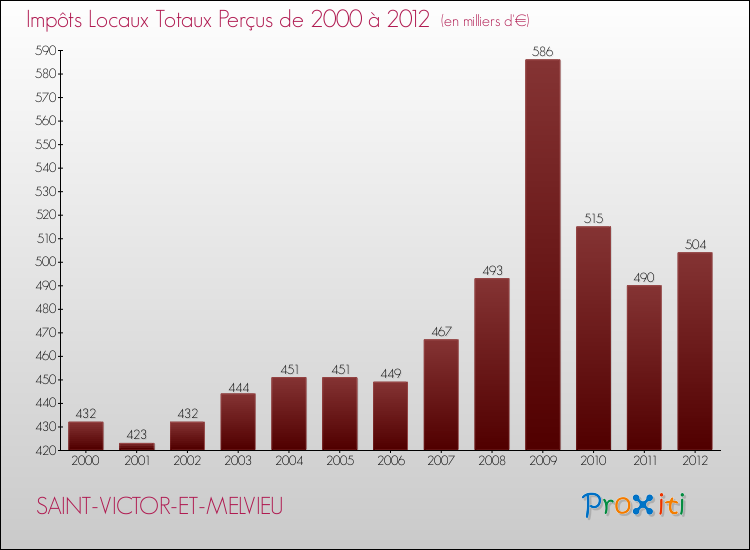 Evolution des Impôts Locaux pour la commune de SAINT-VICTOR-ET-MELVIEU de 2000 à 2012 Evolution des Impôts Locaux pour SAINT-VICTOR-ET-MELVIEU de 2000 à 2012