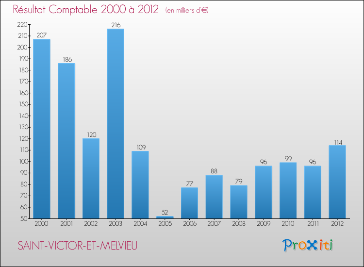Evolution du résultat comptable pour la commune de SAINT-VICTOR-ET-MELVIEU de 2000 à 2012 Evolution du résultat comptable pour SAINT-VICTOR-ET-MELVIEU de 2000 à 2012