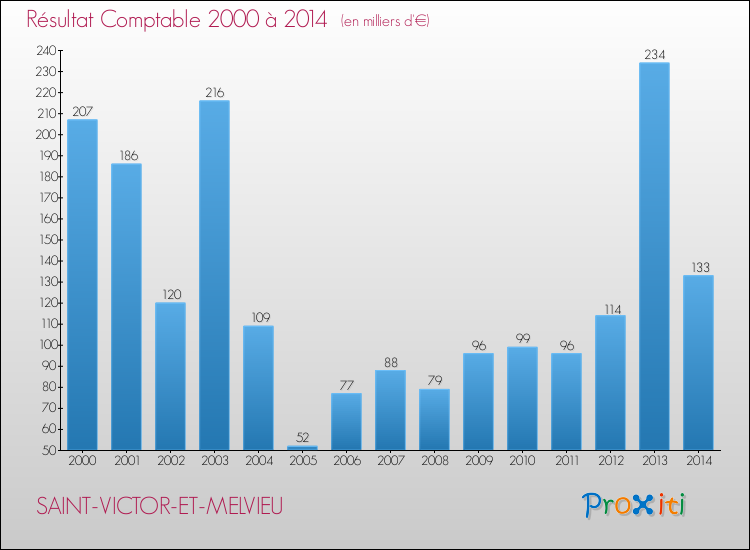 Evolution du résultat comptable pour la commune de SAINT-VICTOR-ET-MELVIEU de 2000 à 2014 Evolution du résultat comptable pour SAINT-VICTOR-ET-MELVIEU de 2000 à 2014