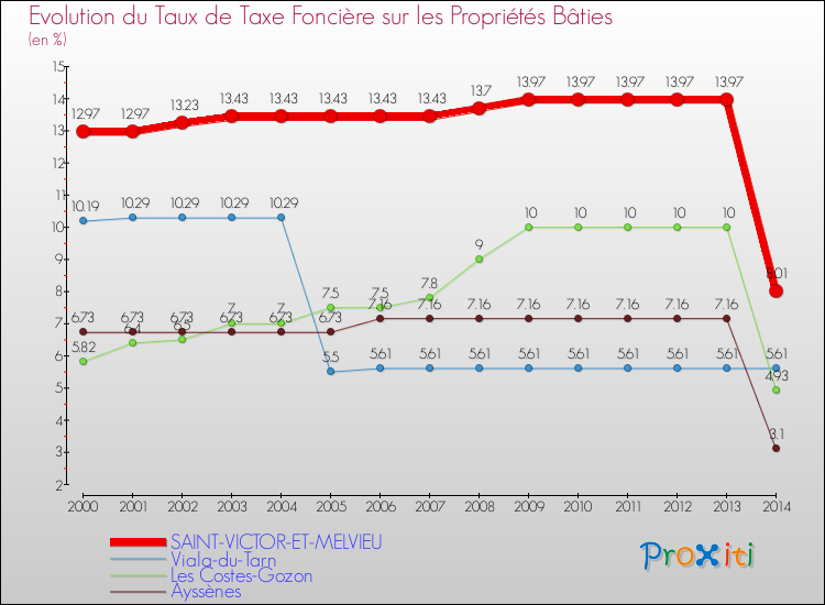 Evolution du taux de la taxe foncière sur le bati pour SAINT-VICTOR-ET-MELVIEU et les communes proches de 2000 à 2014 Comparaison des taux de taxe foncière sur le bati pour SAINT-VICTOR-ET-MELVIEU et les communes voisines de 2000 à 2014