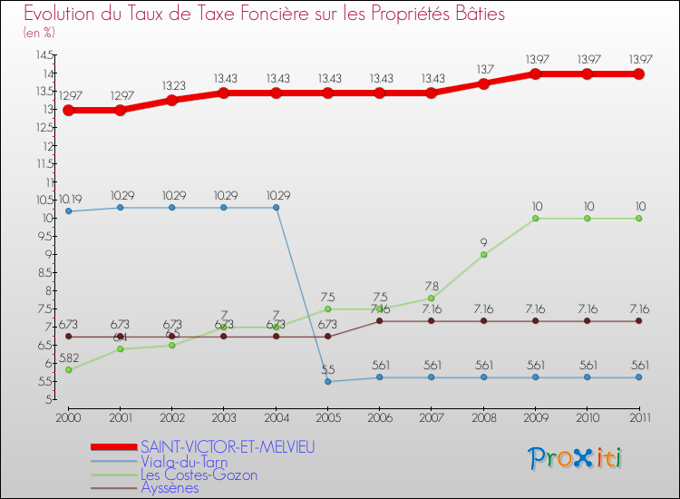 Evolution du taux de la taxe foncière sur le bati pour SAINT-VICTOR-ET-MELVIEU et les communes proches Comparaison des taux de taxe foncière sur le bati pour SAINT-VICTOR-ET-MELVIEU et les communes voisines
