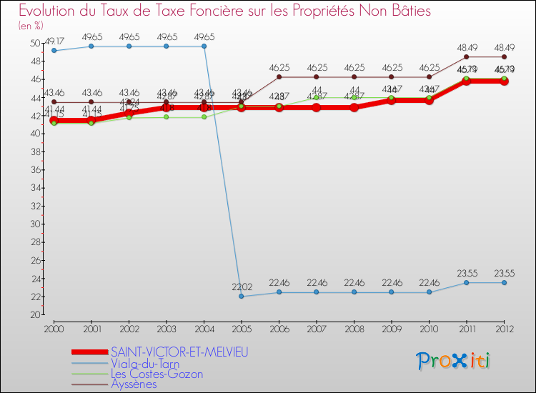 Evolution du taux de la taxe foncière sur les immeubles et terrains non batis pour SAINT-VICTOR-ET-MELVIEU et les communes proches de 2000 à 2012 Comparaison des taux de la taxe foncière sur les immeubles et terrains non batis pour SAINT-VICTOR-ET-MELVIEU et les communes voisines de 2000 à 2012