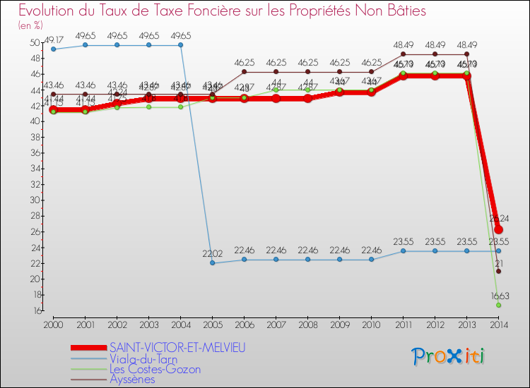 Evolution du taux de la taxe foncière sur les immeubles et terrains non batis pour SAINT-VICTOR-ET-MELVIEU et les communes proches de 2000 à 2014 Comparaison des taux de la taxe foncière sur les immeubles et terrains non batis pour SAINT-VICTOR-ET-MELVIEU et les communes voisines de 2000 à 2014