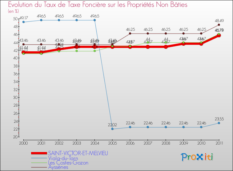 Evolution du taux de la taxe foncière sur les immeubles et terrains non batis pour SAINT-VICTOR-ET-MELVIEU et les communes proches Comparaison des taux de la taxe foncière sur les immeubles et terrains non batis pour SAINT-VICTOR-ET-MELVIEU et les communes voisines
