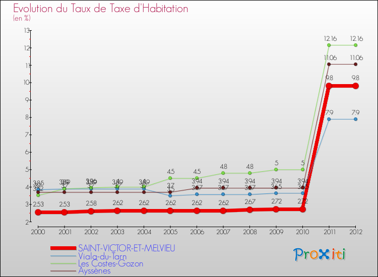 Evolution du taux de la taxe d'habitation pour SAINT-VICTOR-ET-MELVIEU et les communes proches Comparaison des taux de la taxe d'habitation pour SAINT-VICTOR-ET-MELVIEU et les communes voisines