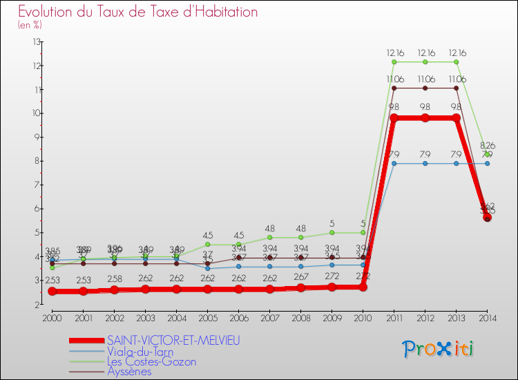Evolution du taux de la taxe d'habitation pour SAINT-VICTOR-ET-MELVIEU et les communes proches de 2000 à 2014 Comparaison des taux de la taxe d'habitation pour SAINT-VICTOR-ET-MELVIEU et les communes voisines de 2000 à 2014