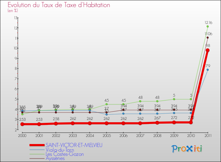 Evolution du taux de la taxe d'habitation pour SAINT-VICTOR-ET-MELVIEU et les communes proches Comparaison des taux de la taxe d'habitation pour SAINT-VICTOR-ET-MELVIEU et les communes voisines