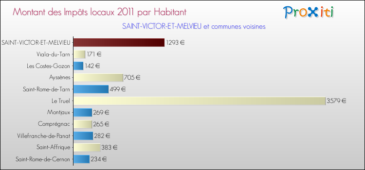 Montant des impôts locaux par Habitant pour SAINT-VICTOR-ET-MELVIEU et les communes proches Comparaison des impôts locaux par habitant pour SAINT-VICTOR-ET-MELVIEU et les communes voisines