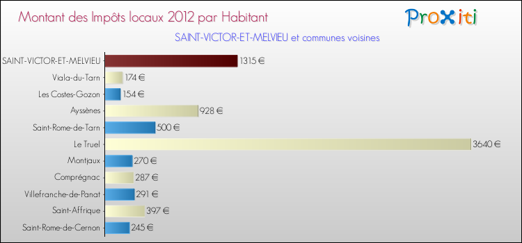 Montant des impôts locaux par Habitant pour SAINT-VICTOR-ET-MELVIEU et les communes proches Comparaison des impôts locaux par habitant pour SAINT-VICTOR-ET-MELVIEU et les communes voisines
