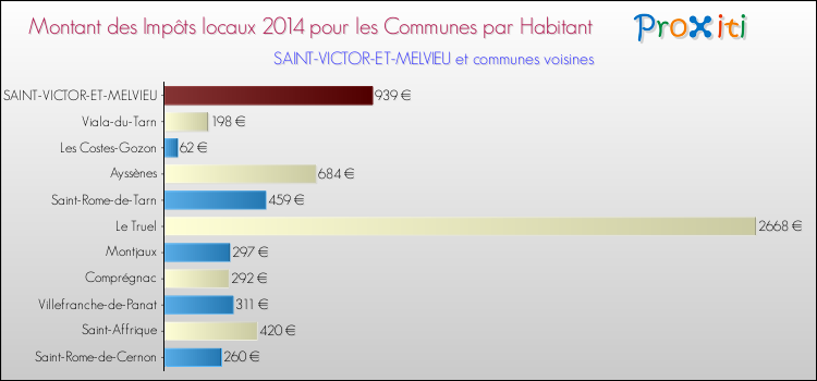 Montant des impôts locaux par Habitant pour SAINT-VICTOR-ET-MELVIEU et les communes proches en 2014 Comparaison des impôts locaux par habitant pour SAINT-VICTOR-ET-MELVIEU et les communes voisines en 2014
