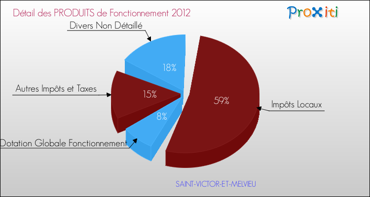 Décomposition du Budget de Fonctionnement 2012 de la commune de SAINT-VICTOR-ET-MELVIEU Budget de Fonctionnement 2012 pour la commune de SAINT-VICTOR-ET-MELVIEU