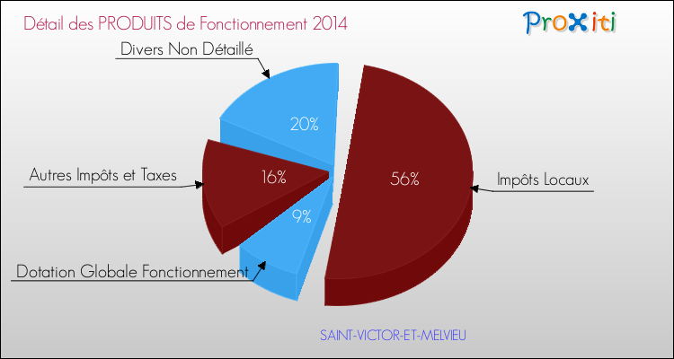 Décomposition du Budget de Fonctionnement 2014 de la commune de SAINT-VICTOR-ET-MELVIEU Budget de Fonctionnement 2014 pour la commune de SAINT-VICTOR-ET-MELVIEU