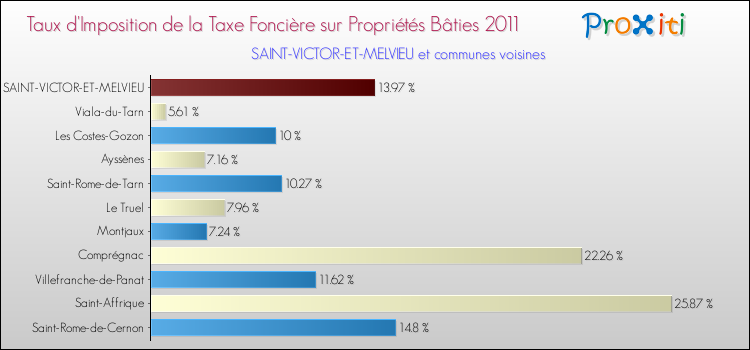 Taux d'imposition de la taxe foncière sur le bati 2011 pour SAINT-VICTOR-ET-MELVIEU et les communes proches Comparaison des taux d'imposition de la taxe foncière sur le bati 2011 pour SAINT-VICTOR-ET-MELVIEU et les communes voisines