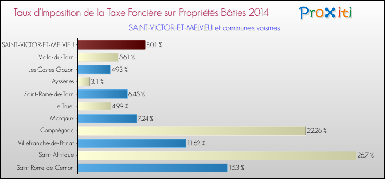 Taux d'imposition de la taxe foncière sur le bati 2014 pour SAINT-VICTOR-ET-MELVIEU et les communes proches Comparaison des taux d'imposition de la taxe foncière sur le bati 2014 pour SAINT-VICTOR-ET-MELVIEU et les communes voisines