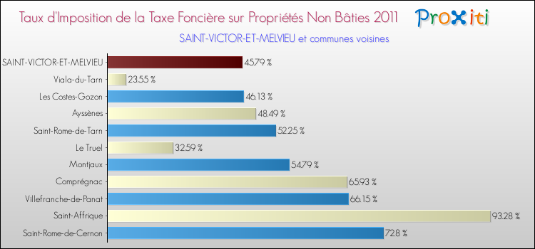Taux d'imposition de la taxe foncière sur les immeubles et terrains non batis 2011 pour SAINT-VICTOR-ET-MELVIEU et les communes proches Comparaison des taux d'imposition de la taxe foncière sur les immeubles et terrains non batis 2011 pour SAINT-VICTOR-ET-MELVIEU et les communes voisines