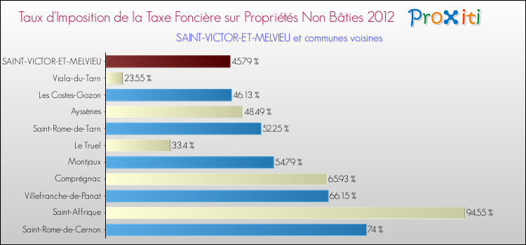 Taux d'imposition de la taxe foncière sur les immeubles et terrains non batis 2012 pour SAINT-VICTOR-ET-MELVIEU et les communes proches Comparaison des taux d'imposition de la taxe foncière sur les immeubles et terrains non batis 2012 pour SAINT-VICTOR-ET-MELVIEU et les communes voisines