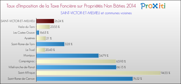 Taux d'imposition de la taxe foncière sur les immeubles et terrains non batis 2014 pour SAINT-VICTOR-ET-MELVIEU et les communes proches Comparaison des taux d'imposition de la taxe foncière sur les immeubles et terrains non batis 2014 pour SAINT-VICTOR-ET-MELVIEU et les communes voisines
