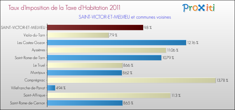 Taux d'imposition de la taxe d'habitation 2011 pour SAINT-VICTOR-ET-MELVIEU et les communes proches Comparaison des taux d'imposition de la taxe d'habitation 2011 pour SAINT-VICTOR-ET-MELVIEU et les communes voisines