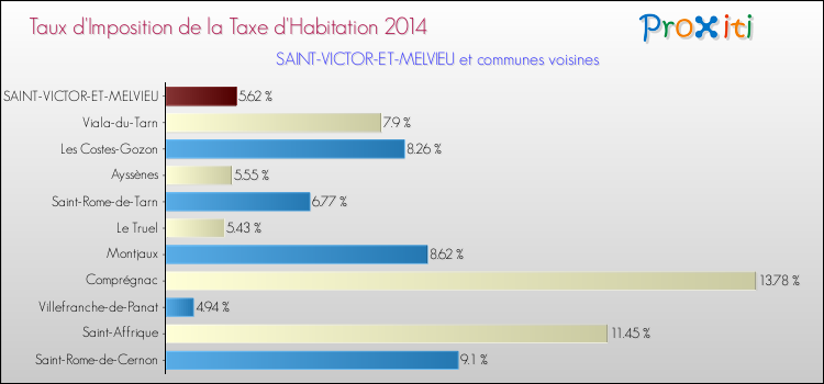 Taux d'imposition de la taxe d'habitation 2014 pour SAINT-VICTOR-ET-MELVIEU et les communes proches Comparaison des taux d'imposition de la taxe d'habitation 2014 pour SAINT-VICTOR-ET-MELVIEU et les communes voisines
