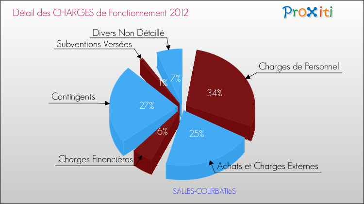 Décomposition des Charges de Fonctionnement 2012 de la commune de SALLES-COURBATIèS Charges de Fonctionnement 2012 pour la commune de SALLES-COURBATIèS