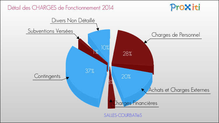 Décomposition des Charges de Fonctionnement 2014 de la commune de SALLES-COURBATIèS Charges de Fonctionnement 2014 pour la commune de SALLES-COURBATIèS
