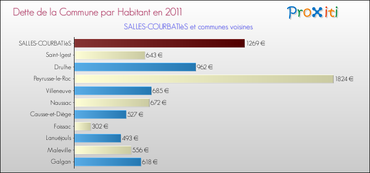 Dette par habitant de la commune en 2011 pour SALLES-COURBATIèS et les communes proches Comparaison de la dette par habitant de la commune en 2011 pour SALLES-COURBATIèS et les communes voisines