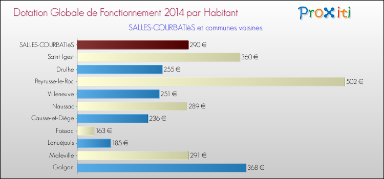 Montant des dotations globales de fonctionnement DGF par Habitant pour SALLES-COURBATIèS et les communes proches en 2014. Comparaison des des dotations globales de fonctionnement DGF par habitant pour SALLES-COURBATIèS et les communes voisines en 2014.