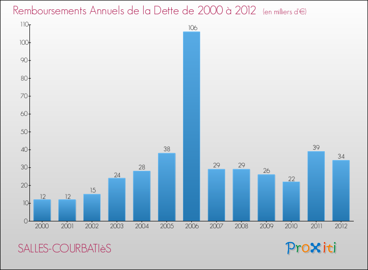 Evolution de l'annuité de la dette pour la commune de SALLES-COURBATIèS de 2000 à 2012 Annuités de la dette pour SALLES-COURBATIèS de 2000 à 2012