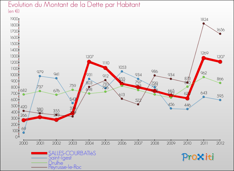 Evolution de la dette par habitant pour la commune de SALLES-COURBATIèS et les communes proches de 2000 à 2012 Comparaison de la dette par habitant pour SALLES-COURBATIèS et les communes voisines de 2000 à 2012