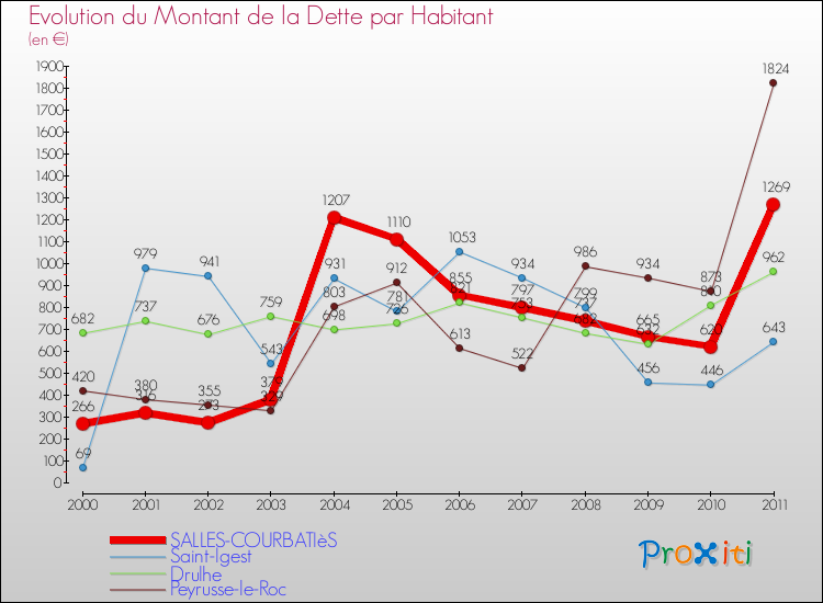 Evolution de la dette par habitant pour la commune de SALLES-COURBATIèS et les communes proches Comparaison de la dette par habitant pour SALLES-COURBATIèS et les communes voisines