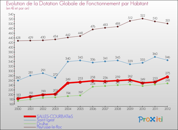 Evolution et montant de la dotation globale de fonctionnement par Habitant pour SALLES-COURBATIèS et les communes proches Comparaison des dotations globales de fonctionnement par habitant pour SALLES-COURBATIèS et les communes voisines