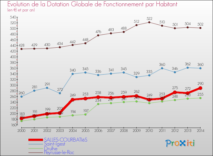 Evolution et montant de la dotation globale de fonctionnement par Habitant pour SALLES-COURBATIèS et les communes proches de 2000 à 2014. Comparaison des dotations globales de fonctionnement par habitant pour SALLES-COURBATIèS et les communes voisines de 2000 à 2014.