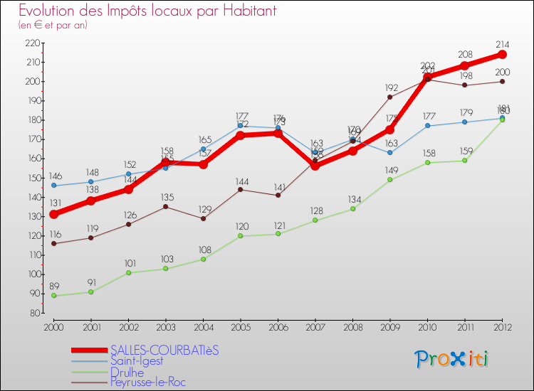 Evolution et montant des impôts locaux par Habitant pour SALLES-COURBATIèS et les communes proches Comparaison des impôts locaux par habitant pour SALLES-COURBATIèS et les communes voisines