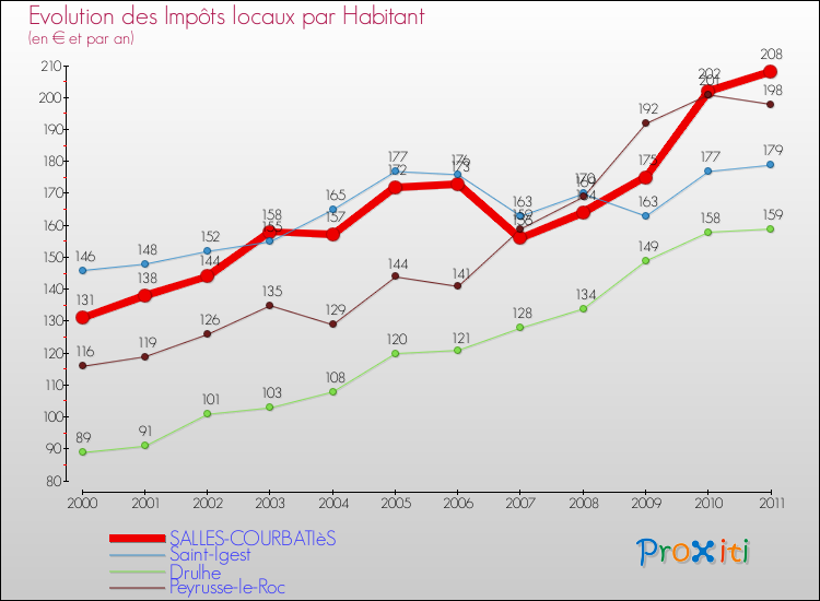 Evolution et montant des impôts locaux par Habitant pour SALLES-COURBATIèS et les communes proches Comparaison des impôts locaux par habitant pour SALLES-COURBATIèS et les communes voisines